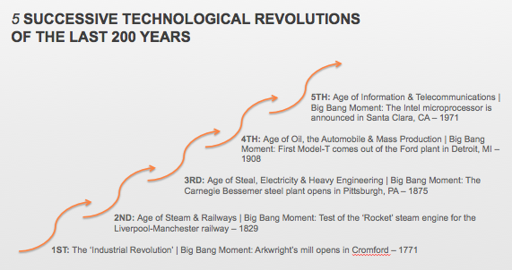 5 Successive Technological Revolutions of the Last 250 Years