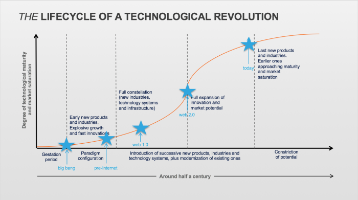Lifecycle of a Technological Revolution_today
