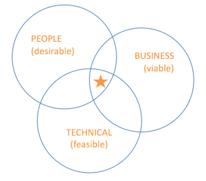 IDEO_3 factors in an innovation program